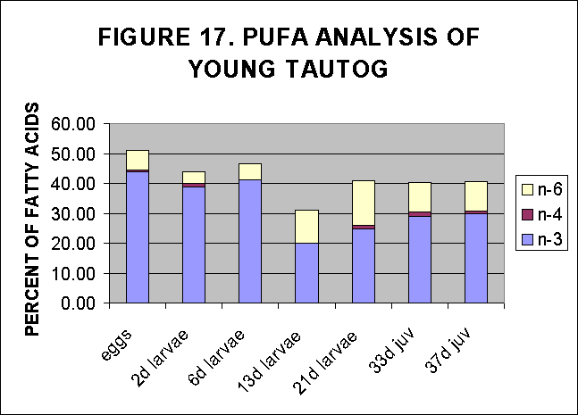 ChartObject FIGURE 17. PUFA ANALYSIS OF YOUNG TAUTOG
