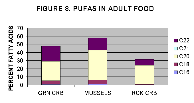 ChartObject FIGURE 8. PUFAS IN ADULT FOOD