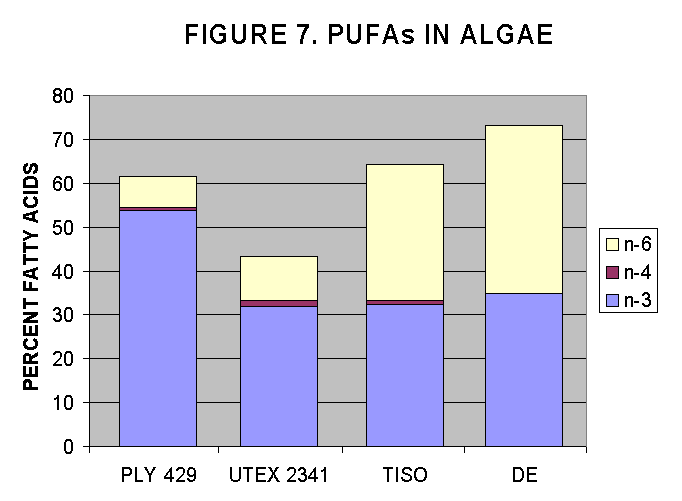ChartObject FIGURE 7. PUFAs IN ALGAE