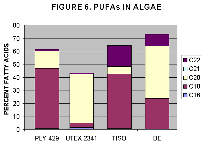 ChartObject FIGURE 6. PUFAs IN ALGAE