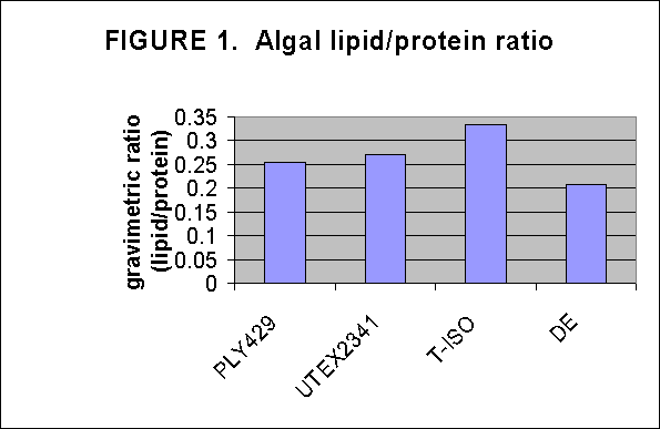 ChartObject FIGURE 1.  Algal lipid/protein ratio