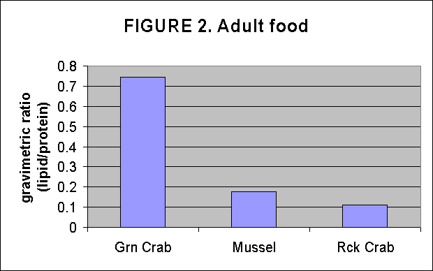 ChartObject FIGURE 2. Adult food