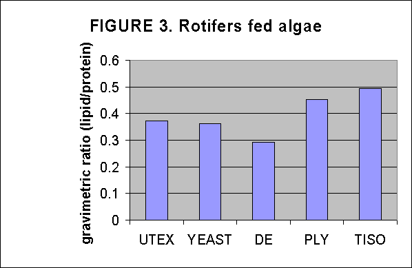 ChartObject FIGURE 3. Rotifers fed algae