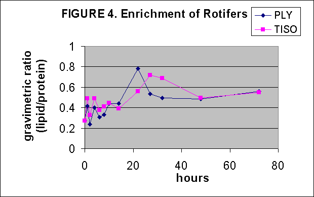ChartObject FIGURE 4. Enrichment of Rotifers