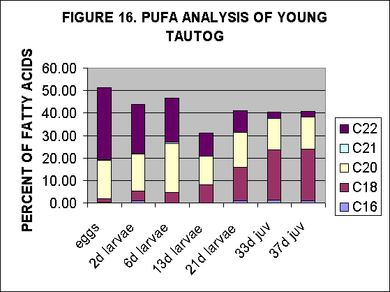 ChartObject FIGURE 16. PUFA ANALYSIS OF YOUNG TAUTOG