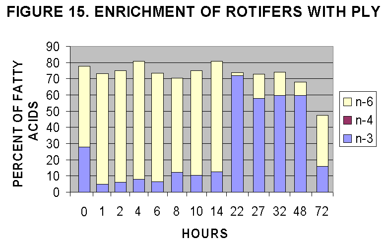 ChartObject FIGURE 15. ENRICHMENT OF ROTIFERS WITH PLY