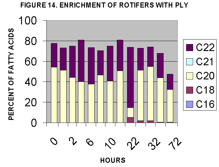 ChartObject FIGURE 14. ENRICHMENT OF ROTIFERS WITH PLY