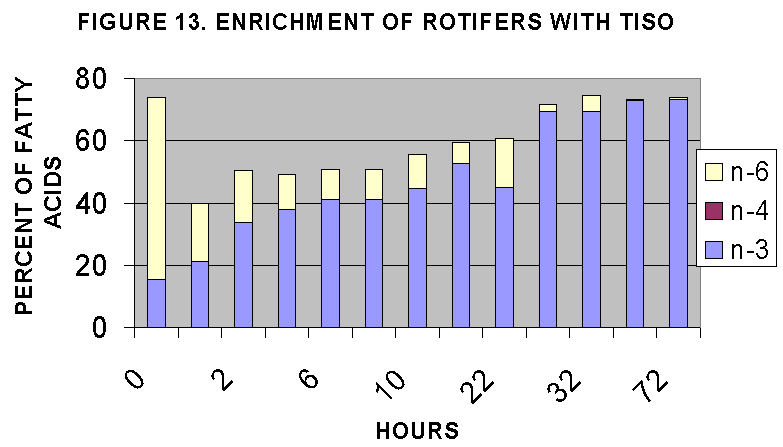 ChartObject FIGURE 13. ENRICHMENT OF ROTIFERS WITH TISO