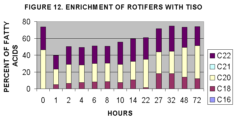 ChartObject FIGURE 12. ENRICHMENT OF ROTIFERS WITH TISO