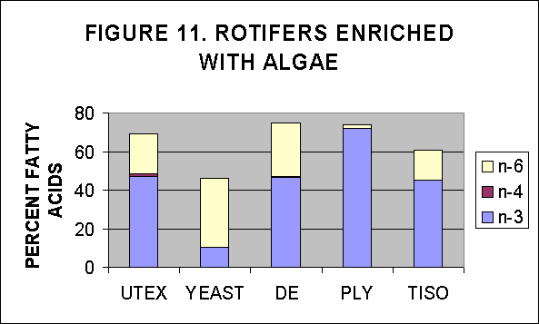 ChartObject FIGURE 11. ROTIFERS ENRICHED WITH ALGAE
