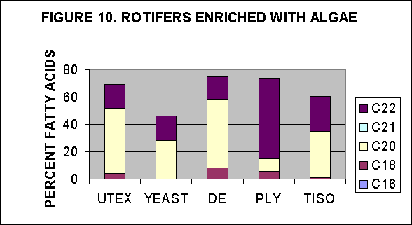 ChartObject FIGURE 10. ROTIFERS ENRICHED WITH ALGAE