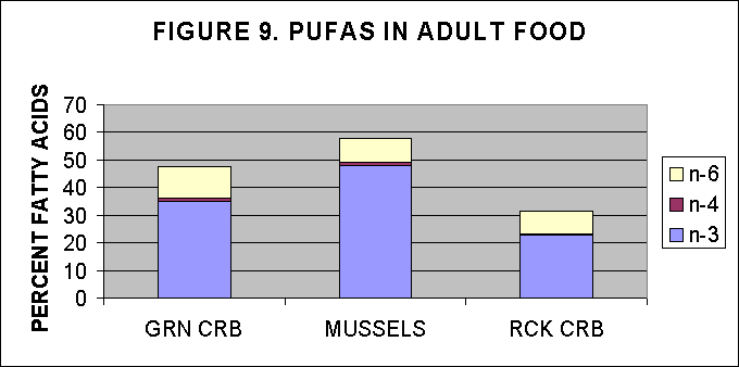 ChartObject FIGURE 9. PUFAS IN ADULT FOOD