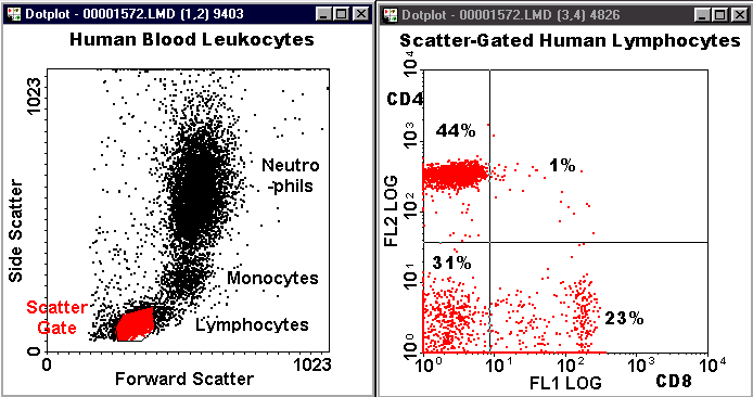 How To Read Flow Cytometry Chart